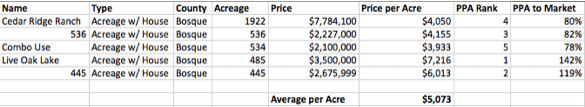 Ranch Real Estate